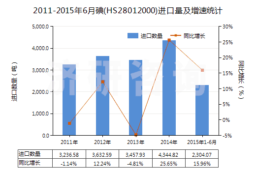 2011-2015年6月碘(HS28012000)進(jìn)口量及增速統(tǒng)計(jì)
